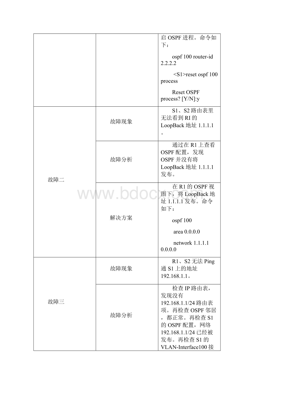 网络排障报告XX大学王小二标准提交文档示例.docx_第2页