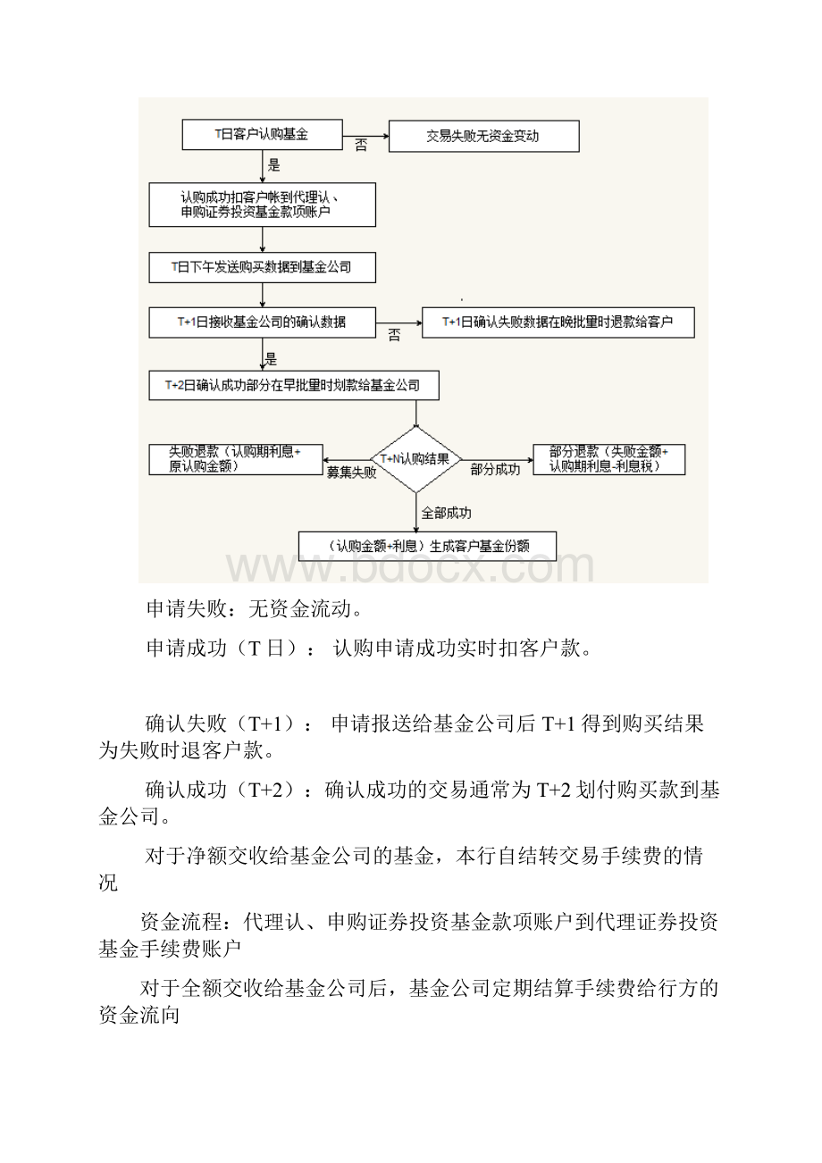 基金代销资金清算流程.docx_第2页