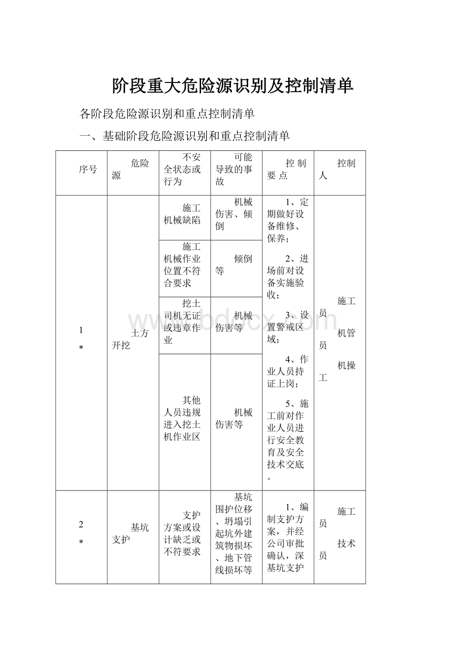 阶段重大危险源识别及控制清单.docx_第1页