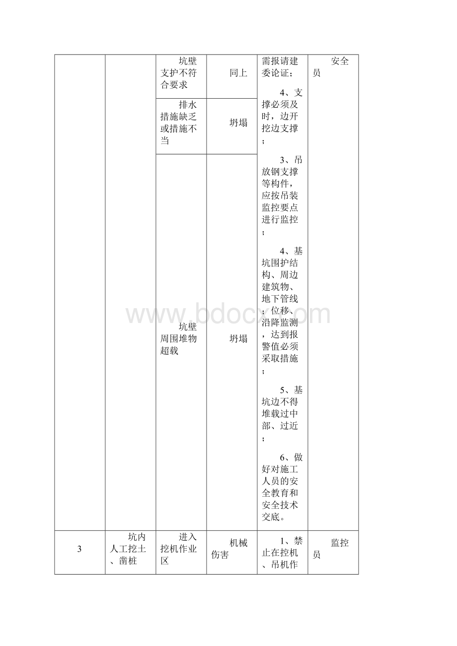 阶段重大危险源识别及控制清单.docx_第2页