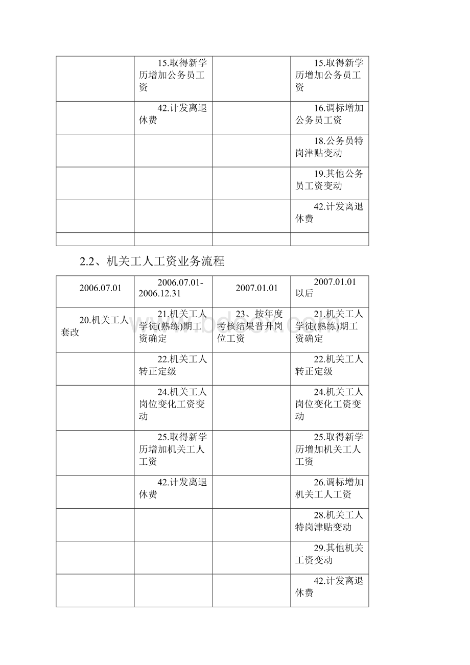 机关公务员工资业务流程表.docx_第3页