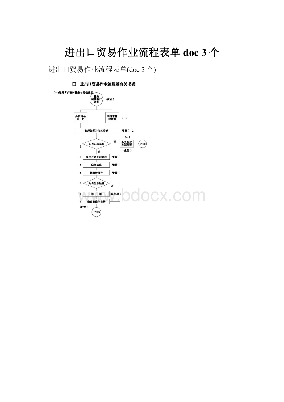 进出口贸易作业流程表单doc 3个.docx_第1页