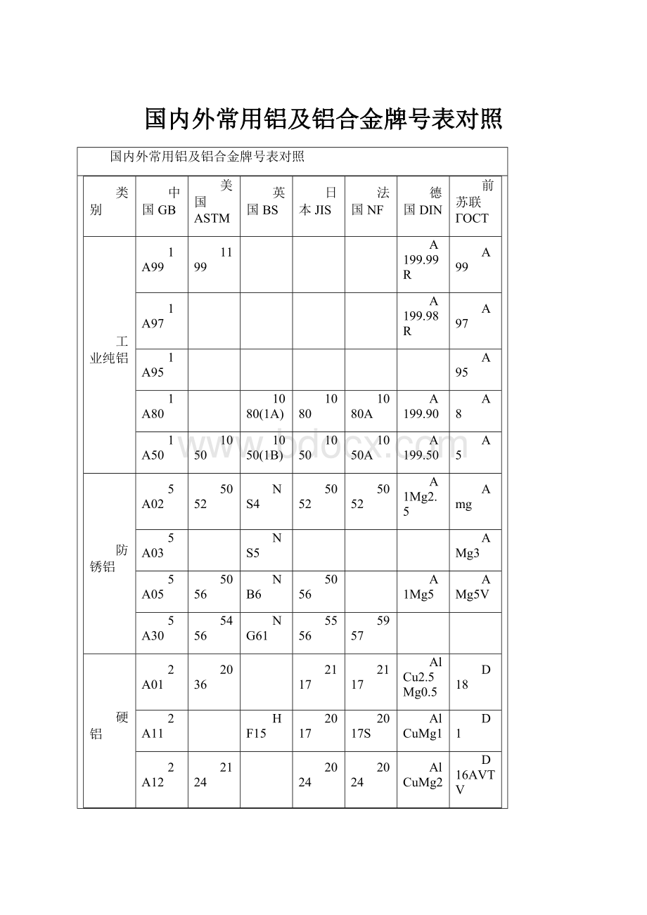 国内外常用铝及铝合金牌号表对照.docx