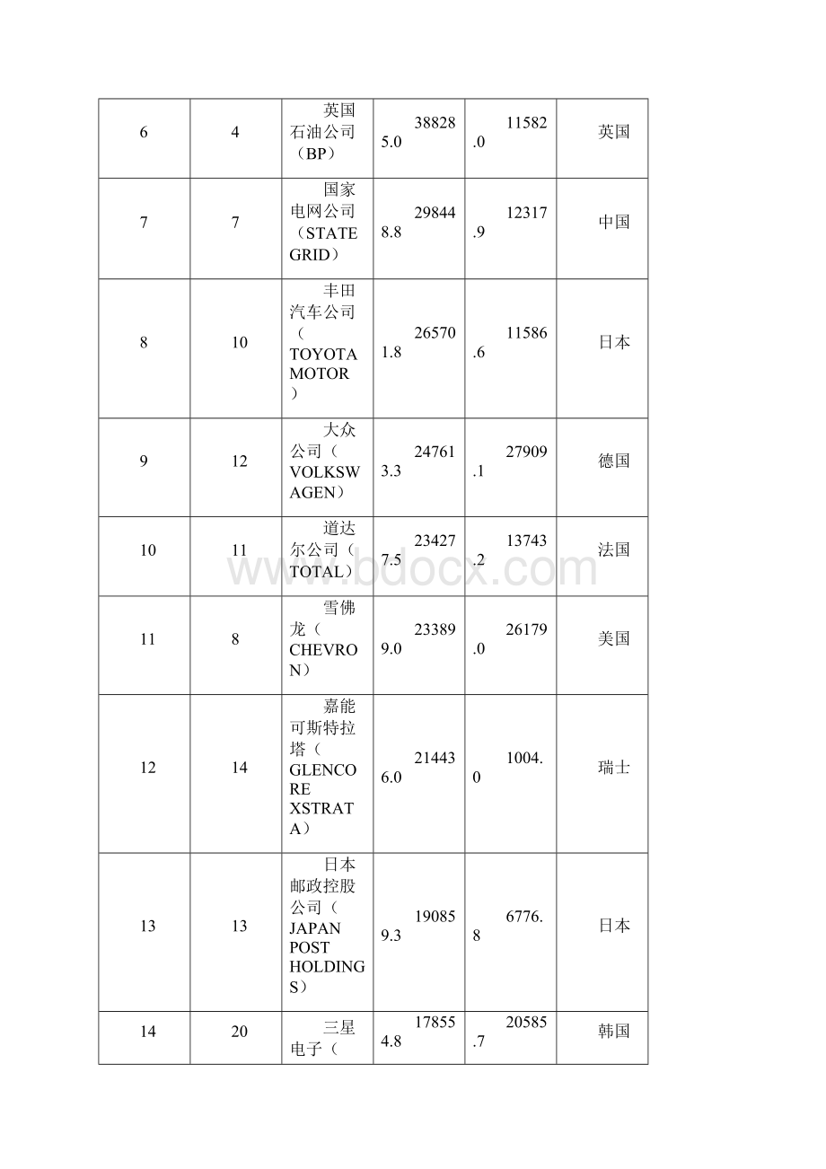 世界500强企业榜单完整版.docx_第2页