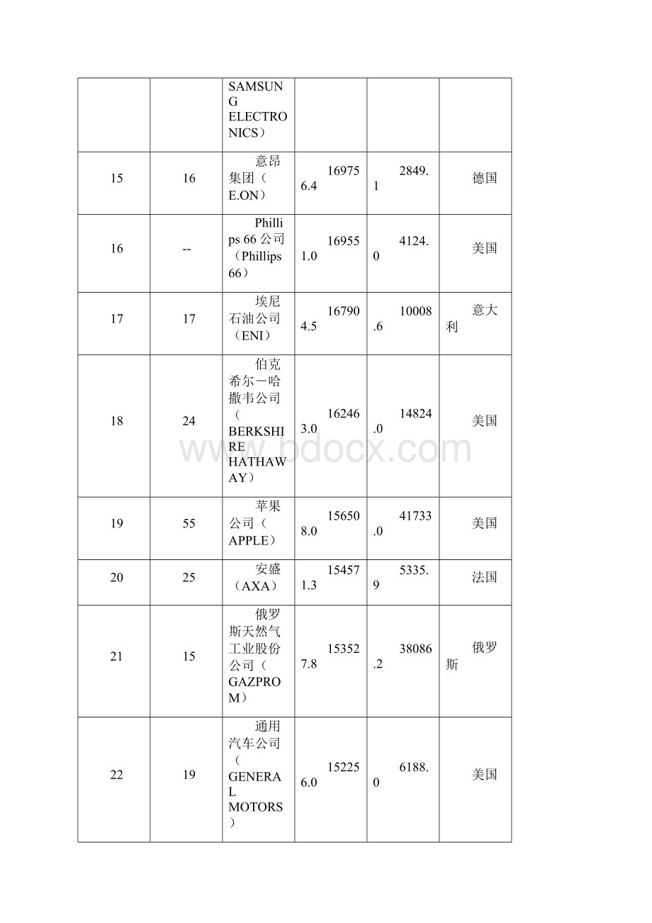 世界500强企业榜单完整版.docx_第3页