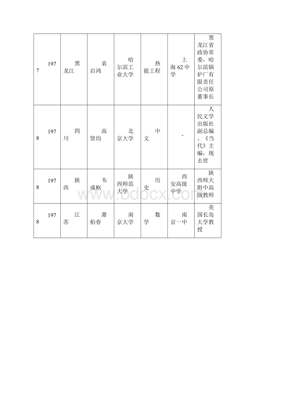 19771998年我国部分高考状元职业情况表.docx_第3页