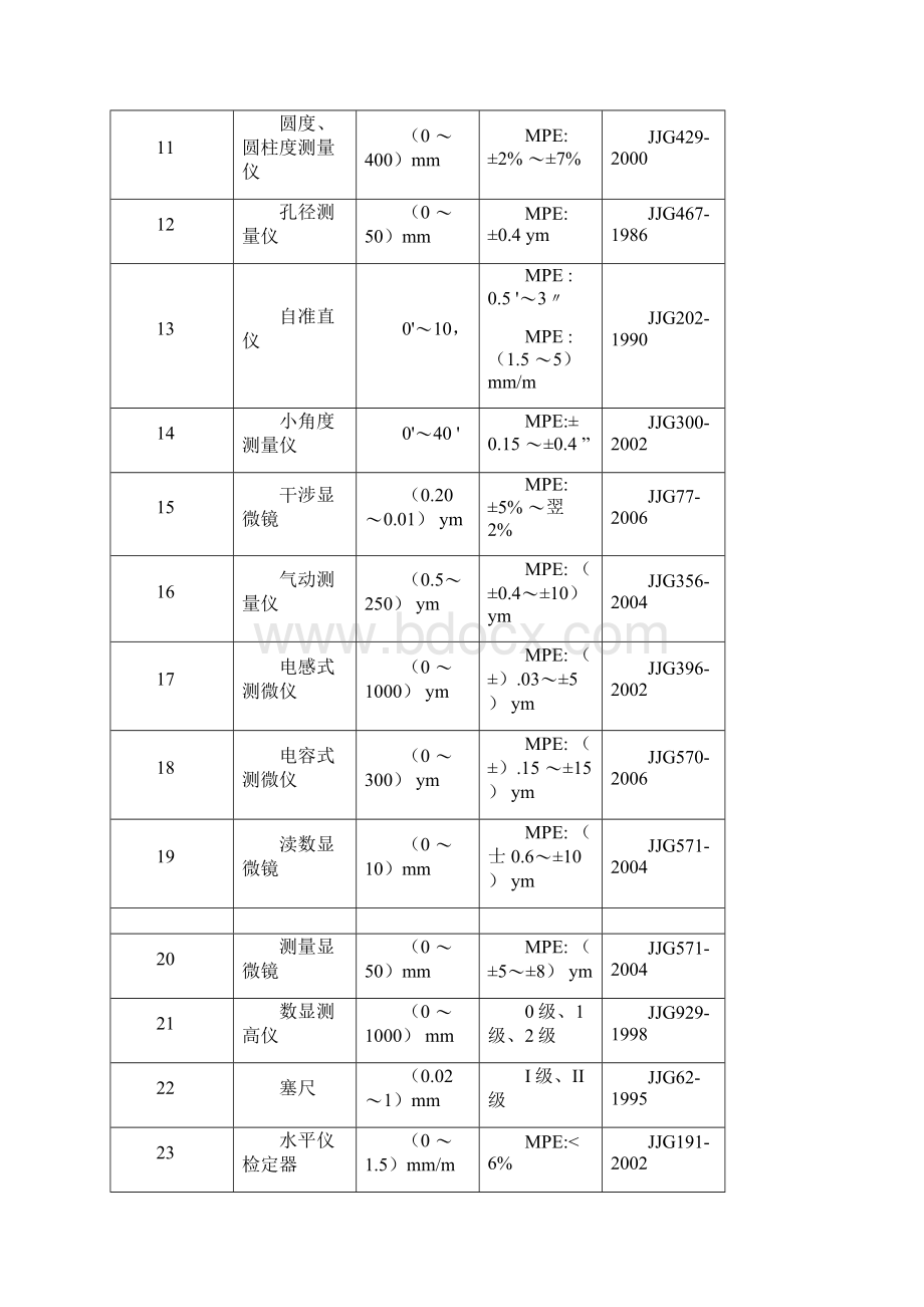 辽宁计量科学研究院检定项目表.docx_第2页