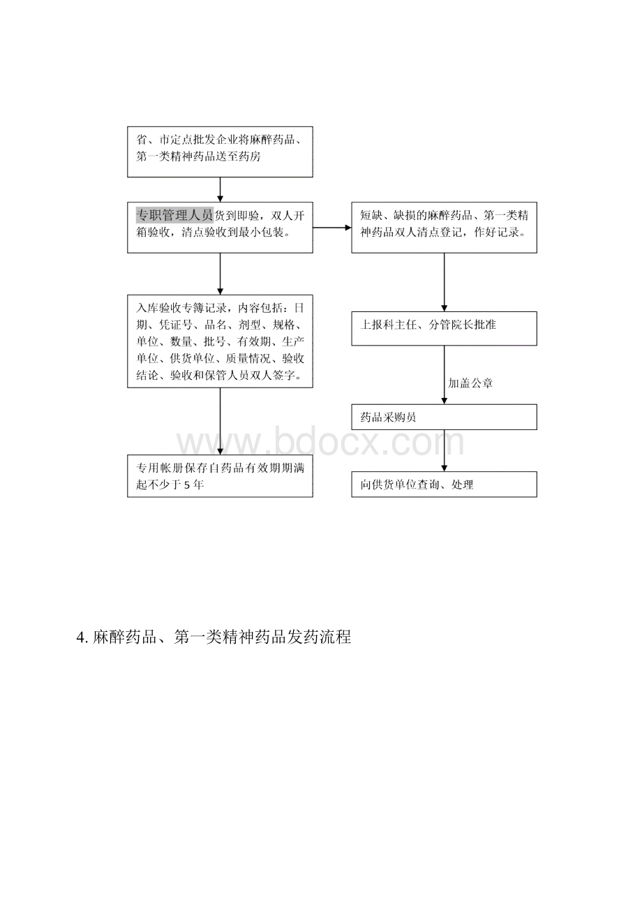 麻醉药品管理种流程图.docx_第3页