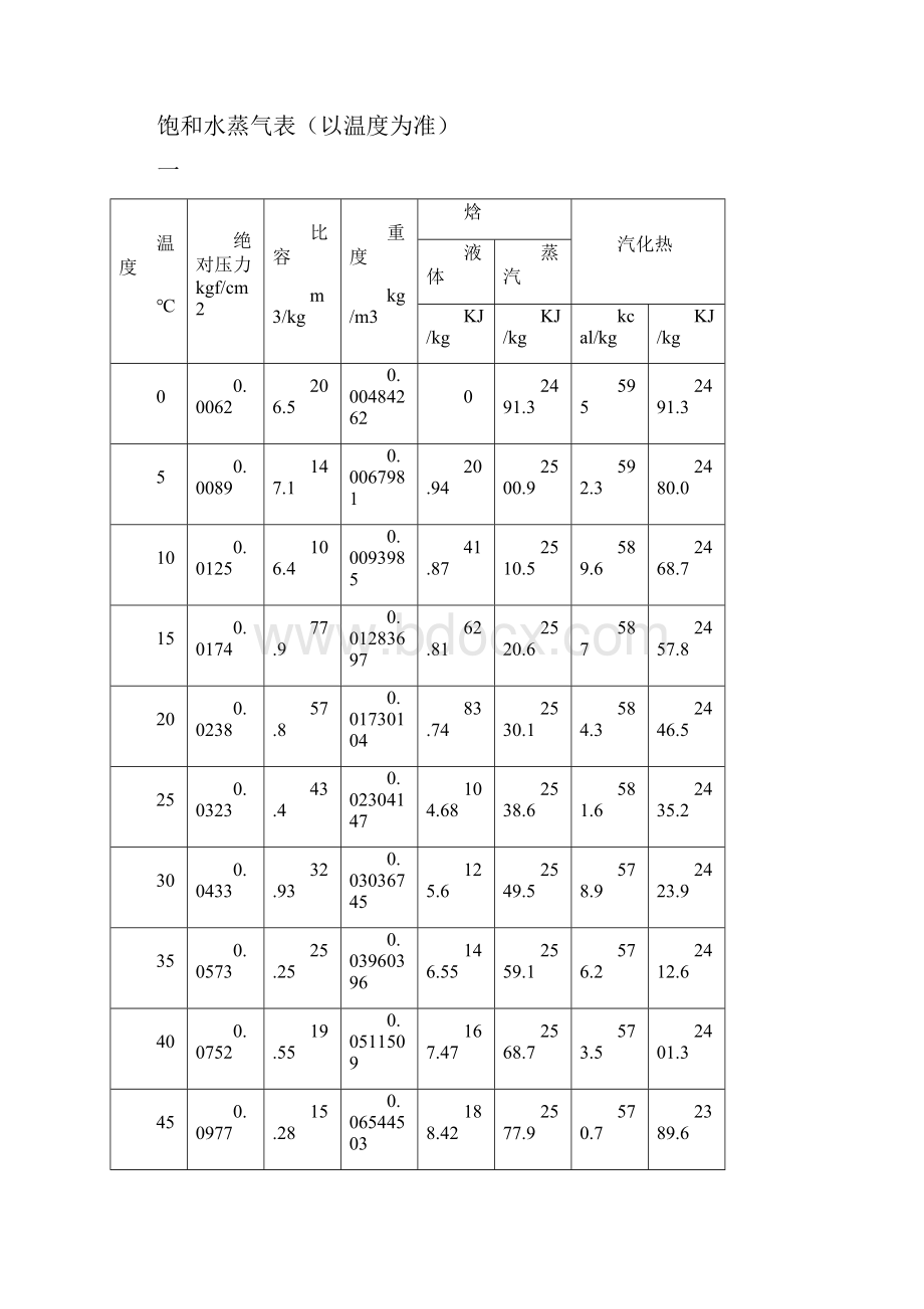 水的饱和蒸汽压表.docx_第3页