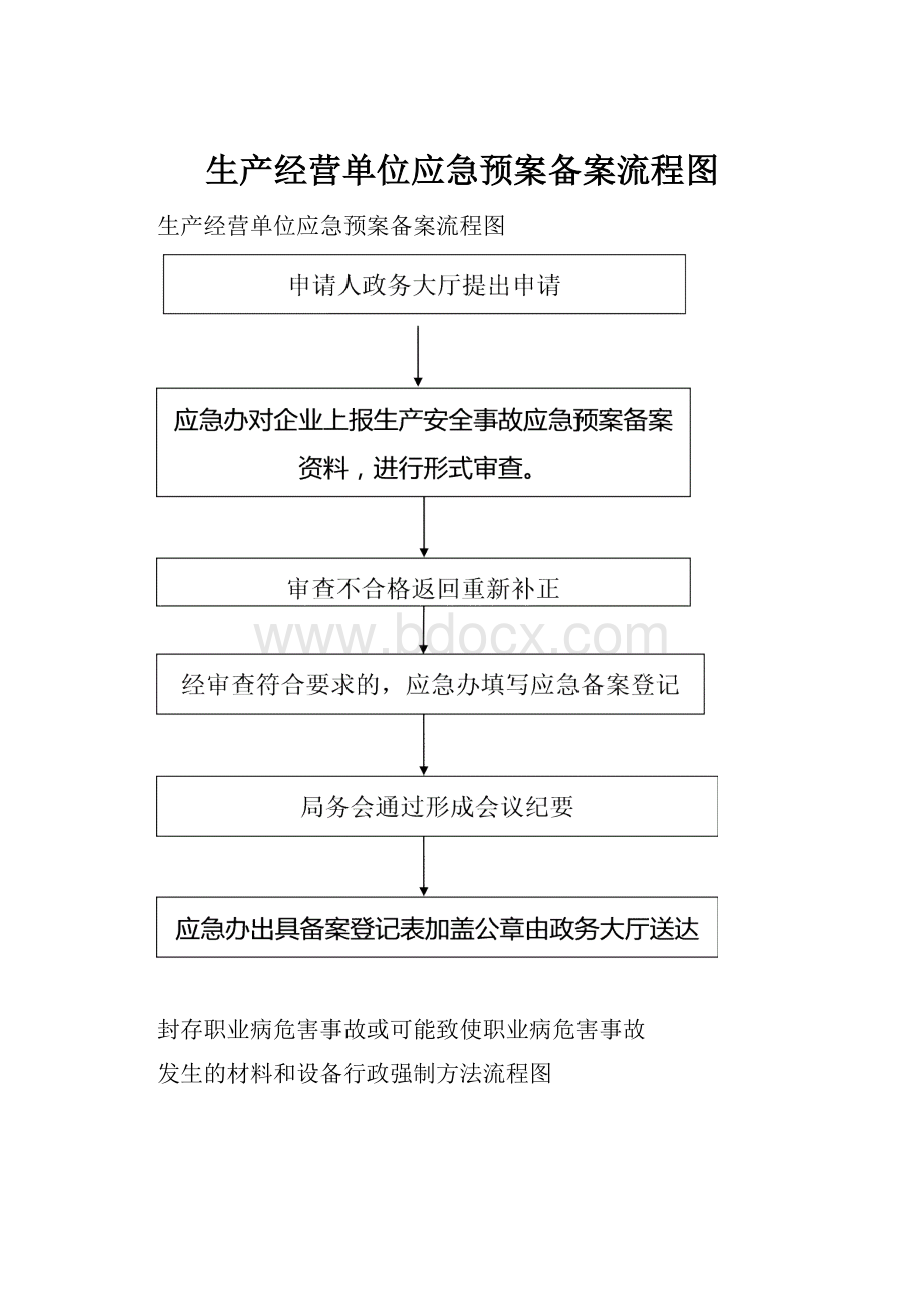 生产经营单位应急预案备案流程图.docx