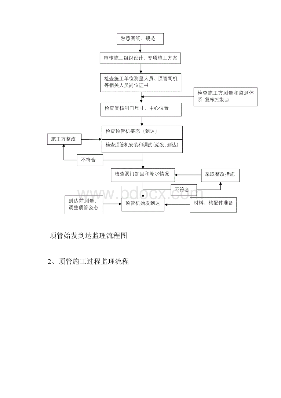 顶管施工监理细则过铁路.docx_第3页