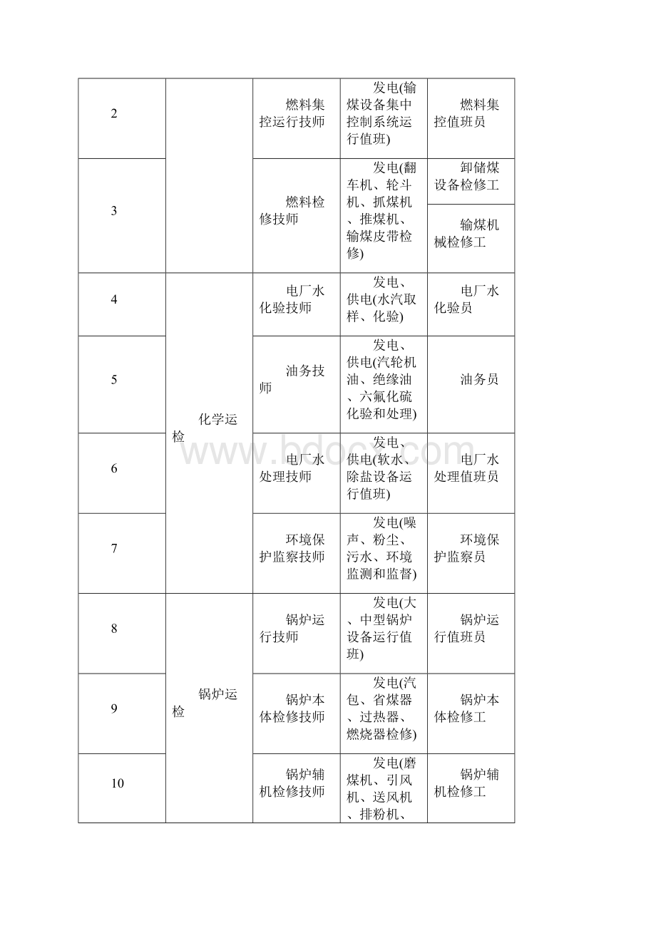 江苏省电力技师申报标准表库.docx_第2页