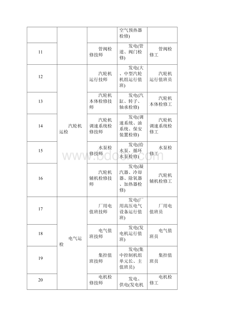 江苏省电力技师申报标准表库.docx_第3页