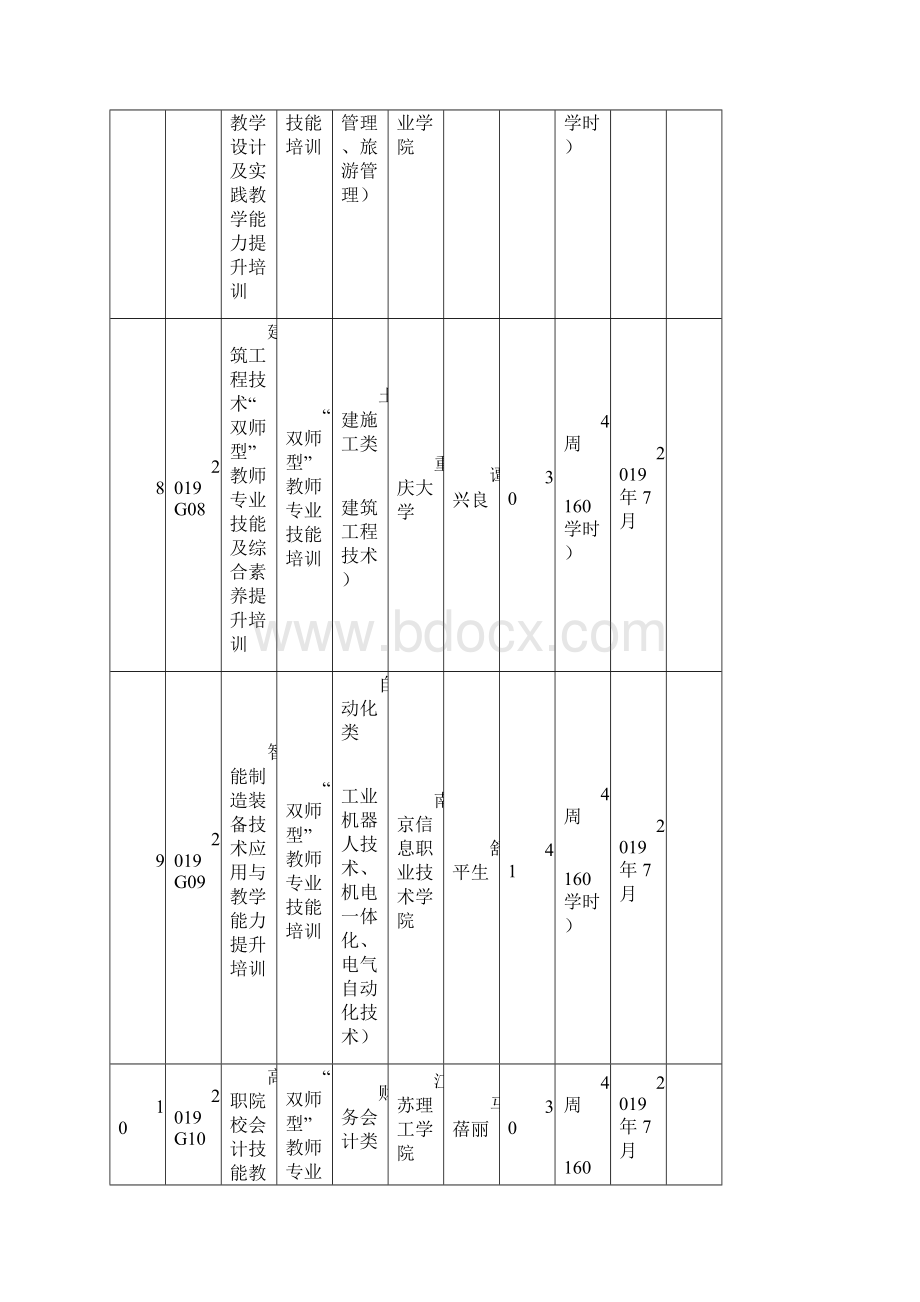 江苏省高职院校教师国家级培训项目doc.docx_第3页