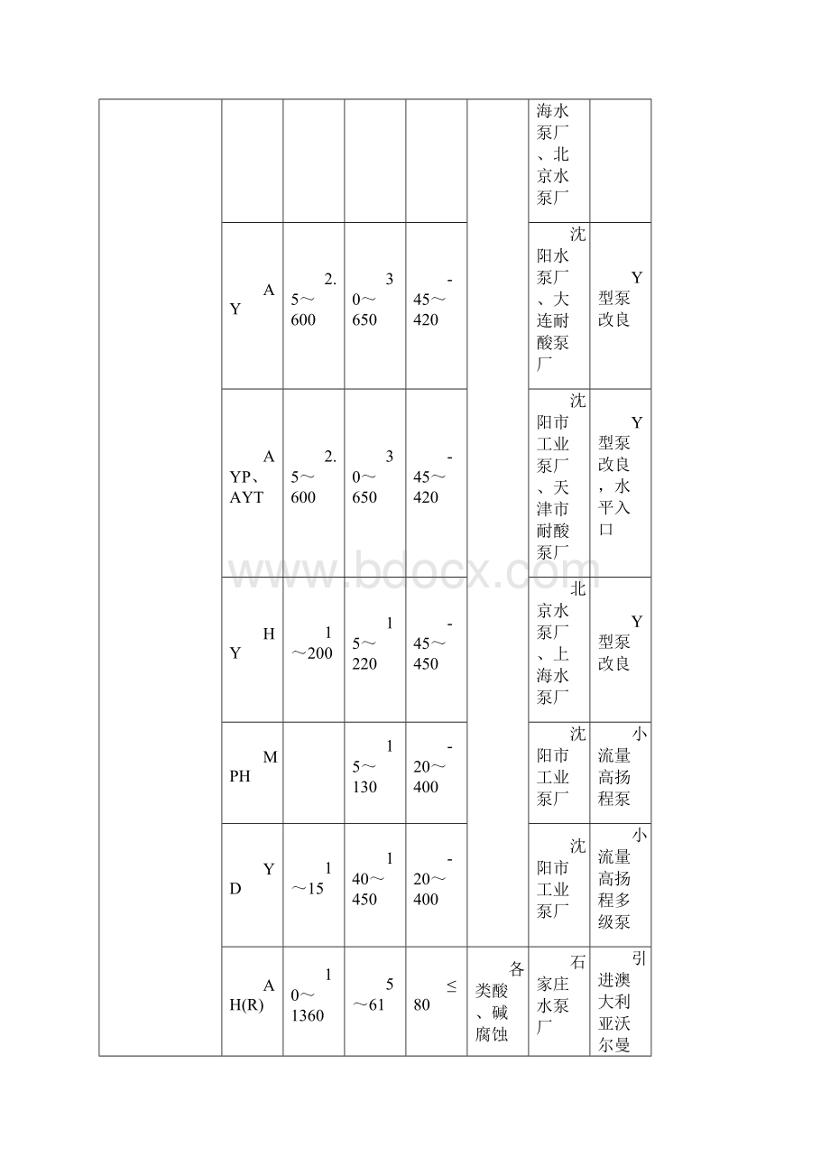 国内常用泵型号参数.docx_第3页