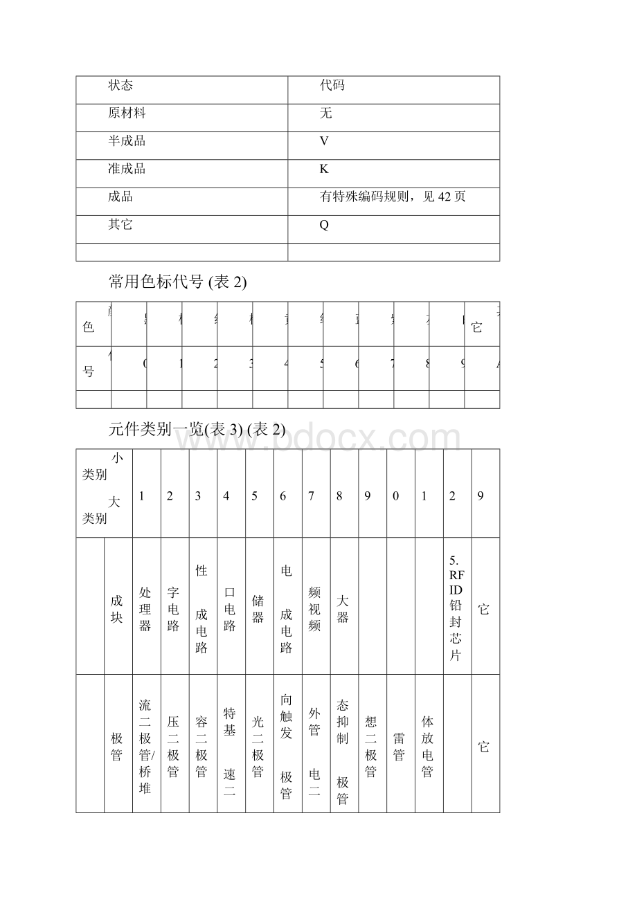 1物料号编制方法.docx_第3页