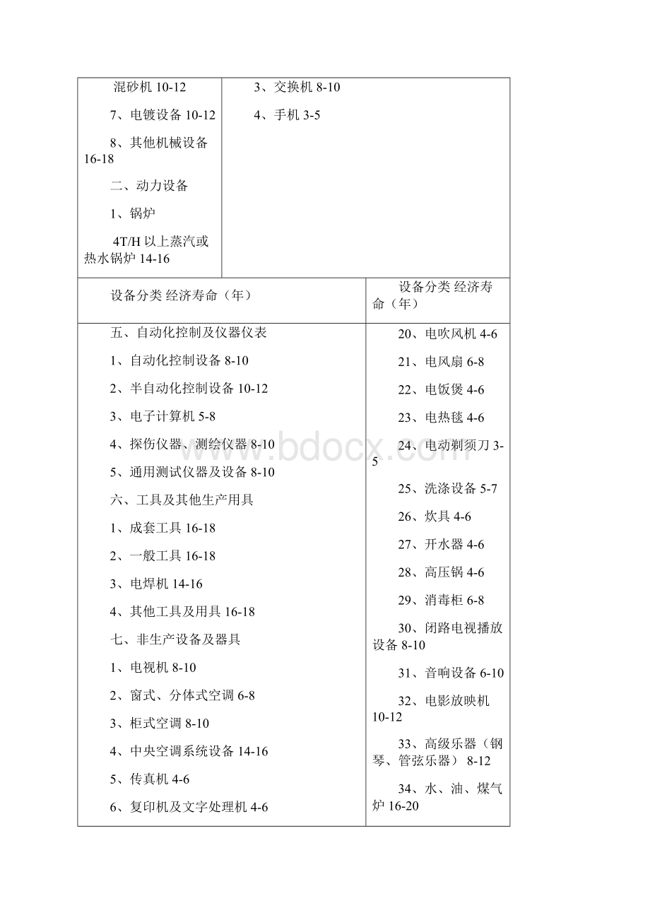 评估机器设备经济寿命参考表.docx_第3页