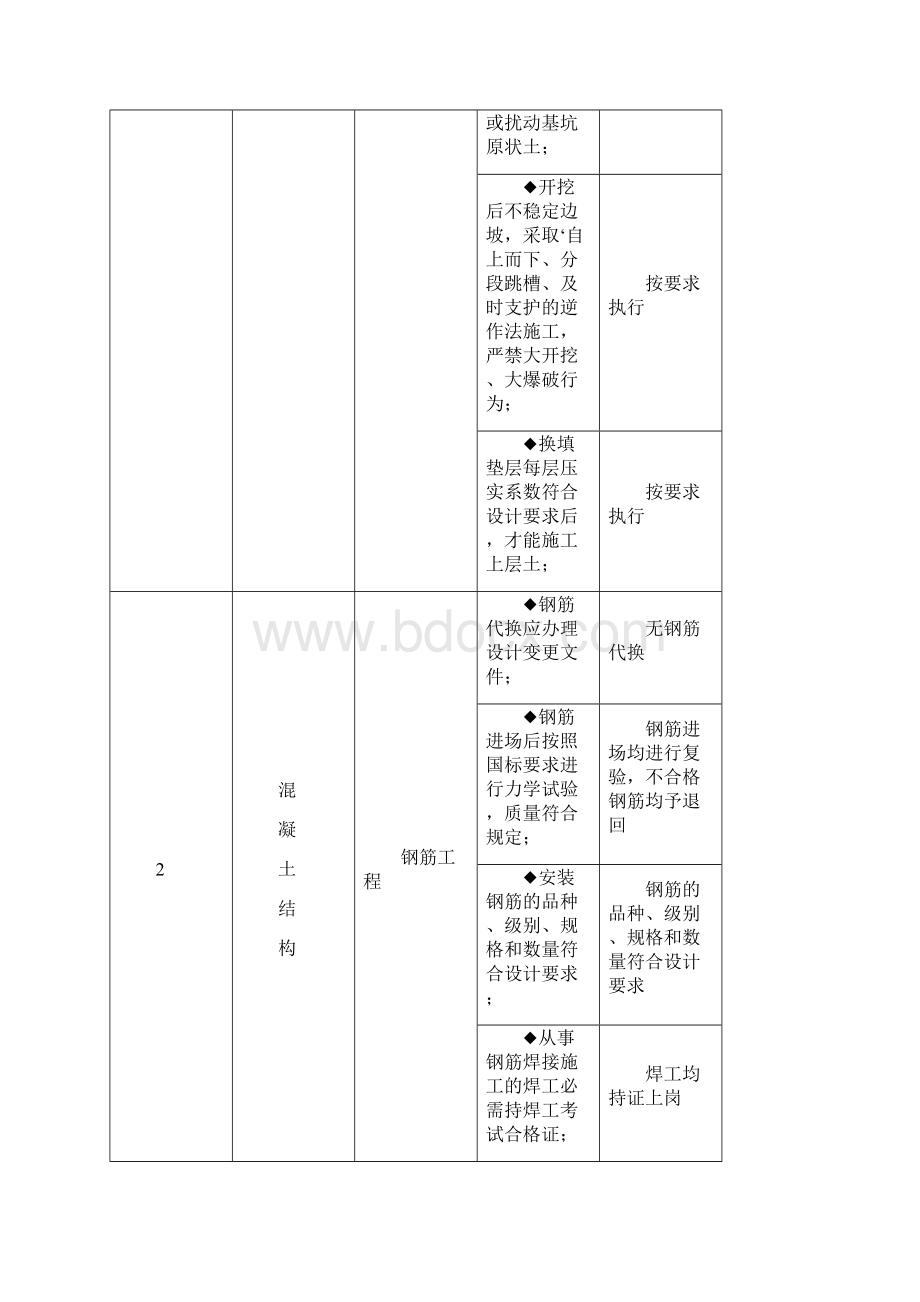 工程建设标准《强制性条文》执行情况检查表.docx_第3页