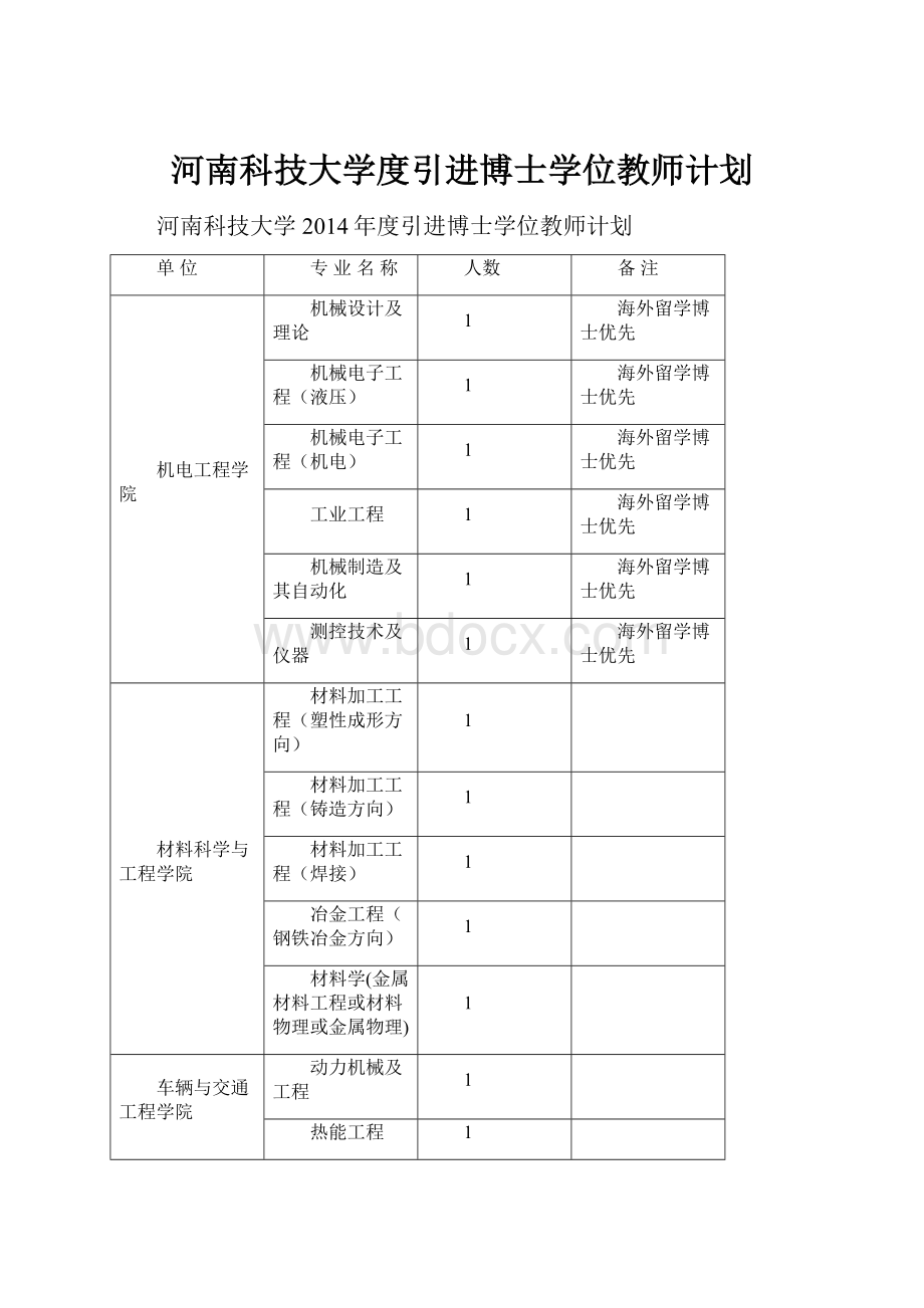 河南科技大学度引进博士学位教师计划.docx