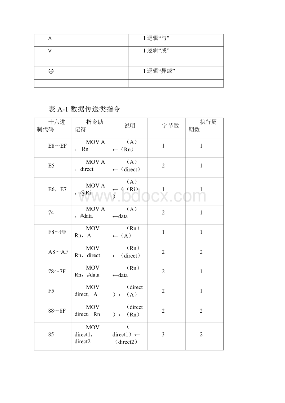 MCS51 指令系统常用符号及含义.docx_第2页