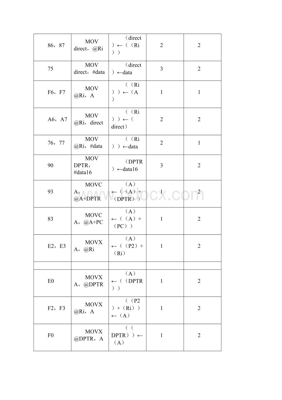 MCS51 指令系统常用符号及含义.docx_第3页