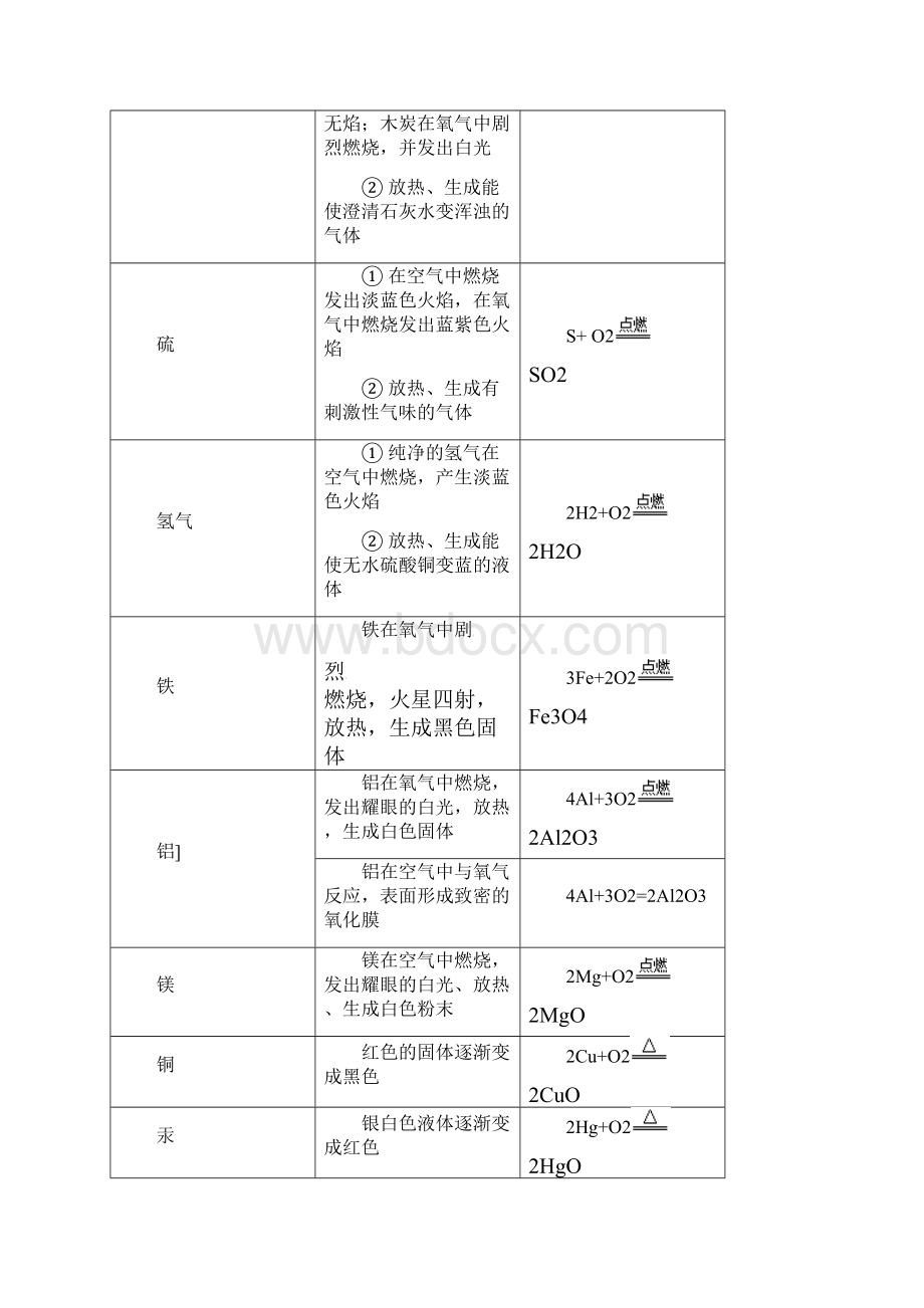 江苏省苏州市中考化学一轮复习 第2课时 氧气导学案.docx_第2页