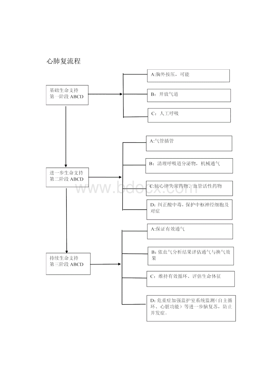 急诊抢救流程图.docx_第3页