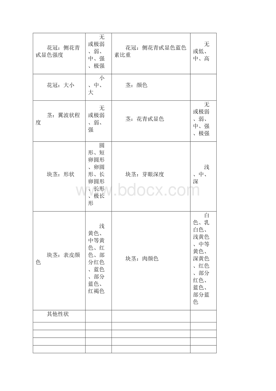 29种作物DUS测试指南性状描述.docx_第2页