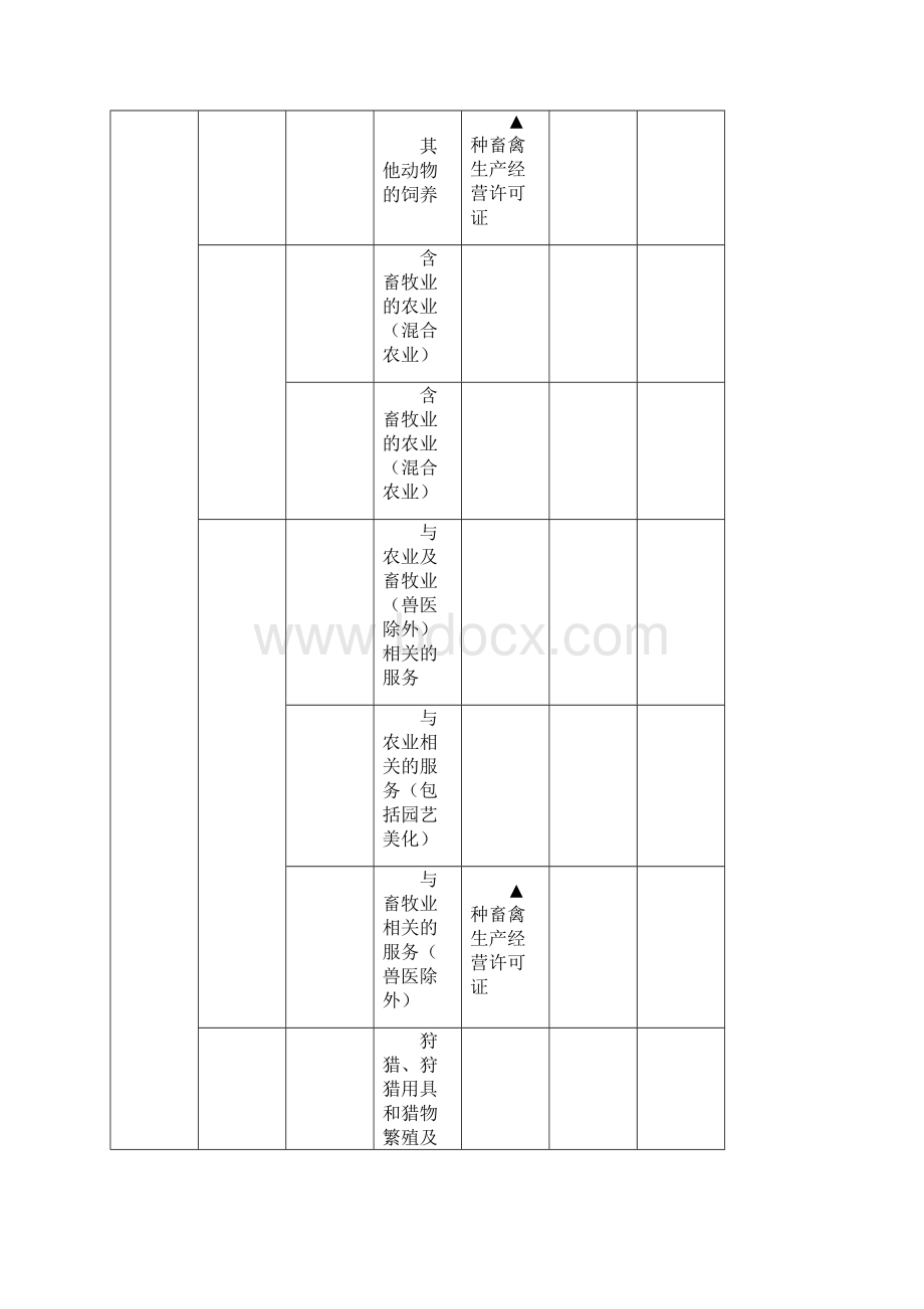 需要资质或许可的行业名录仅供参考.docx_第3页