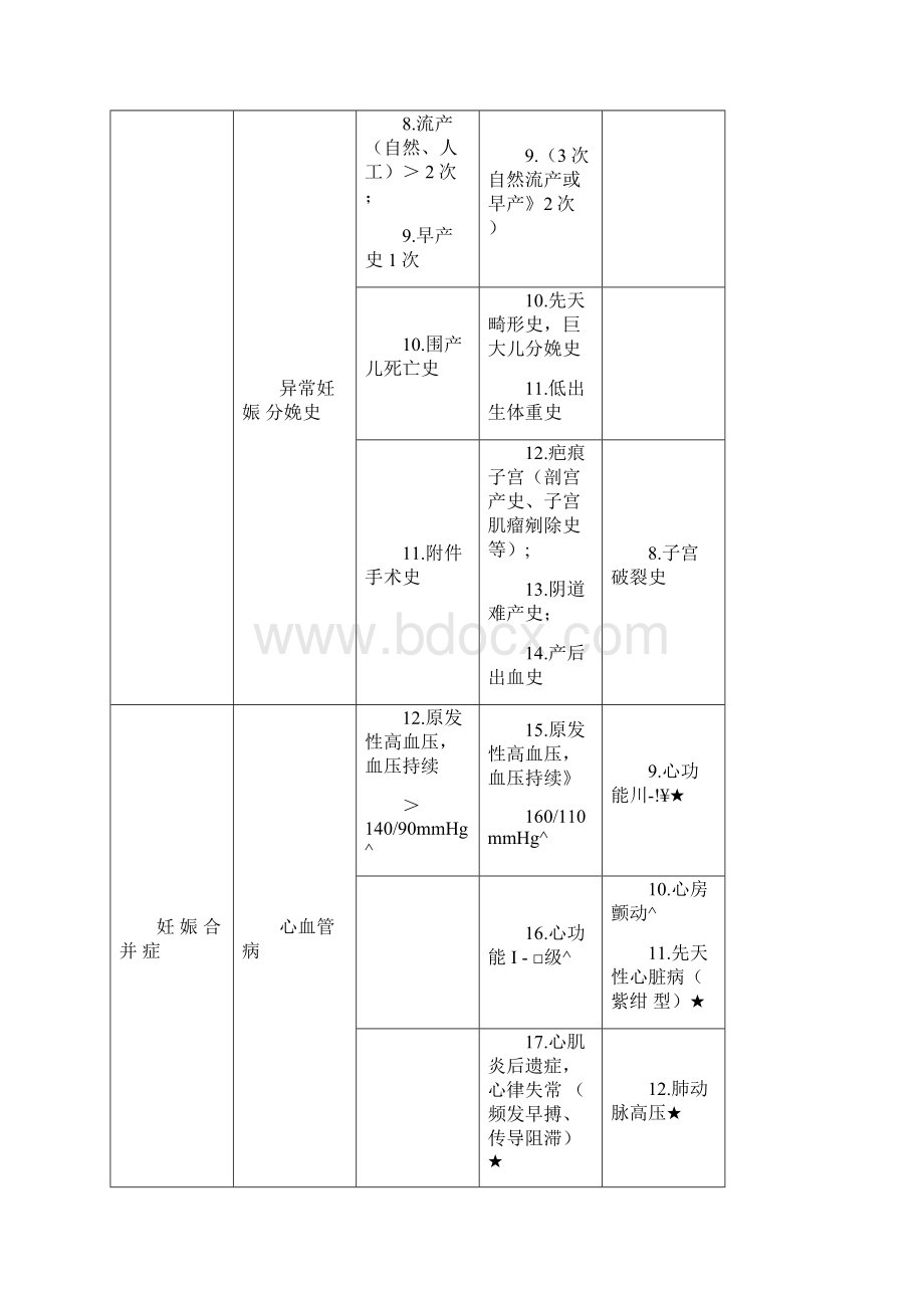 高危孕产妇评价表和登记表.docx_第2页