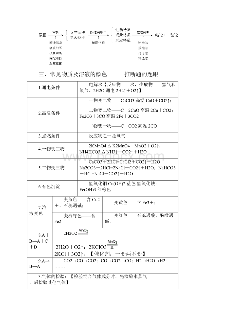 中考化学辅导酸碱盐离子共存物质鉴别分离化学推断.docx_第3页