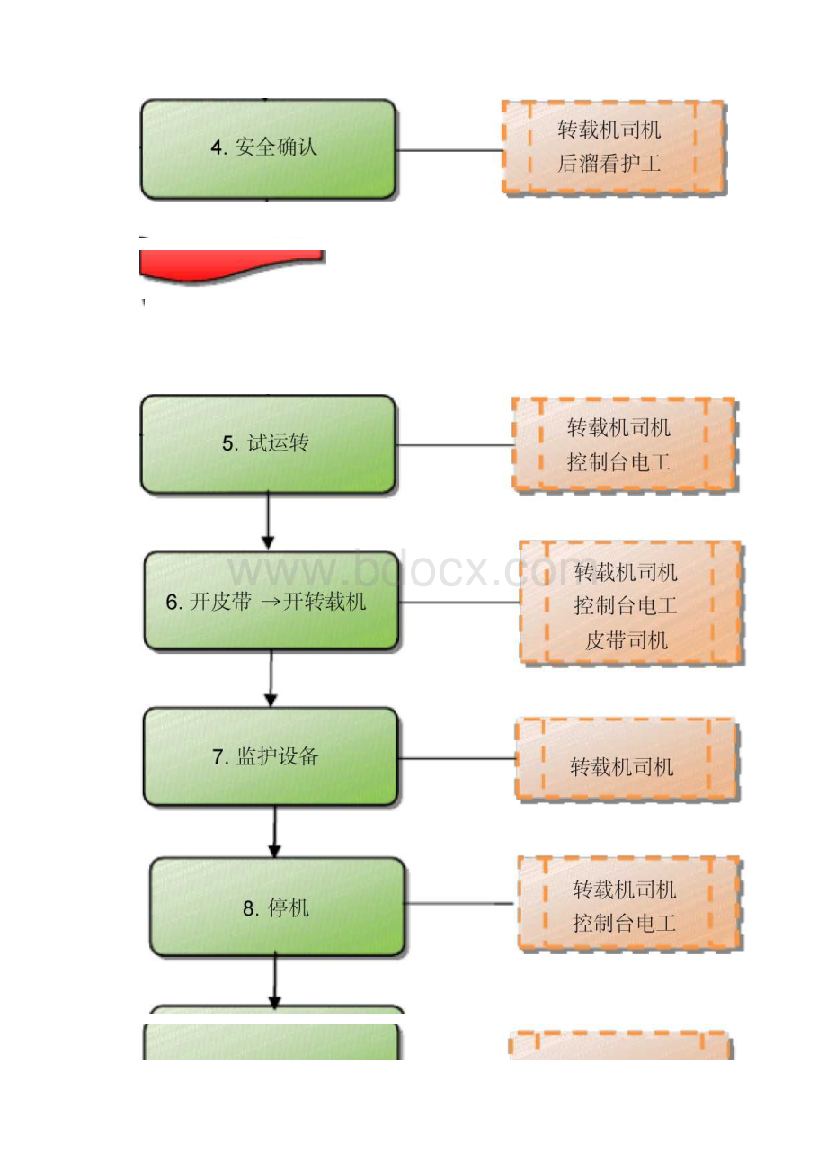 转载机司机标准作业流程.docx_第2页