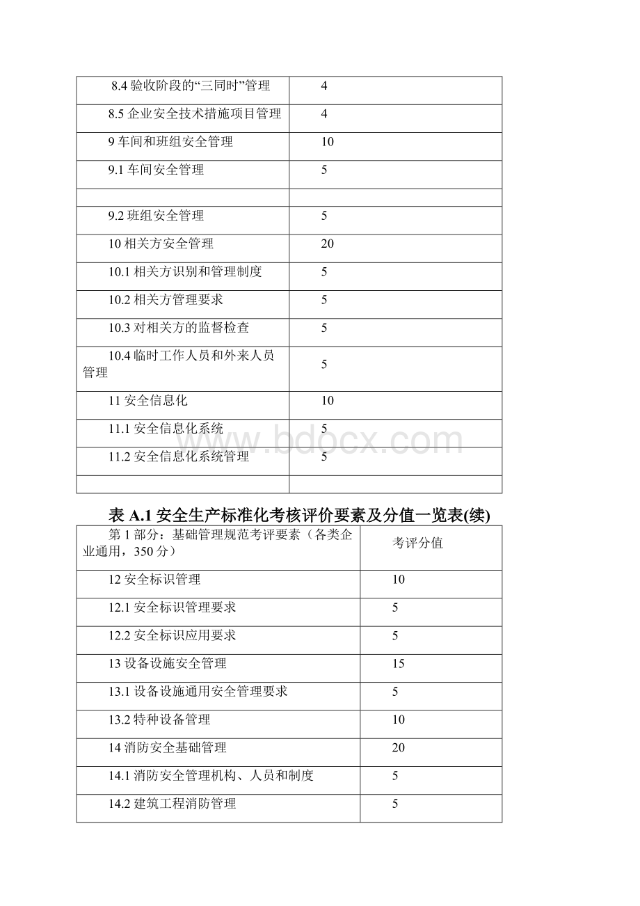 安全生产标准化考核评价要素及分值一览表.docx_第3页