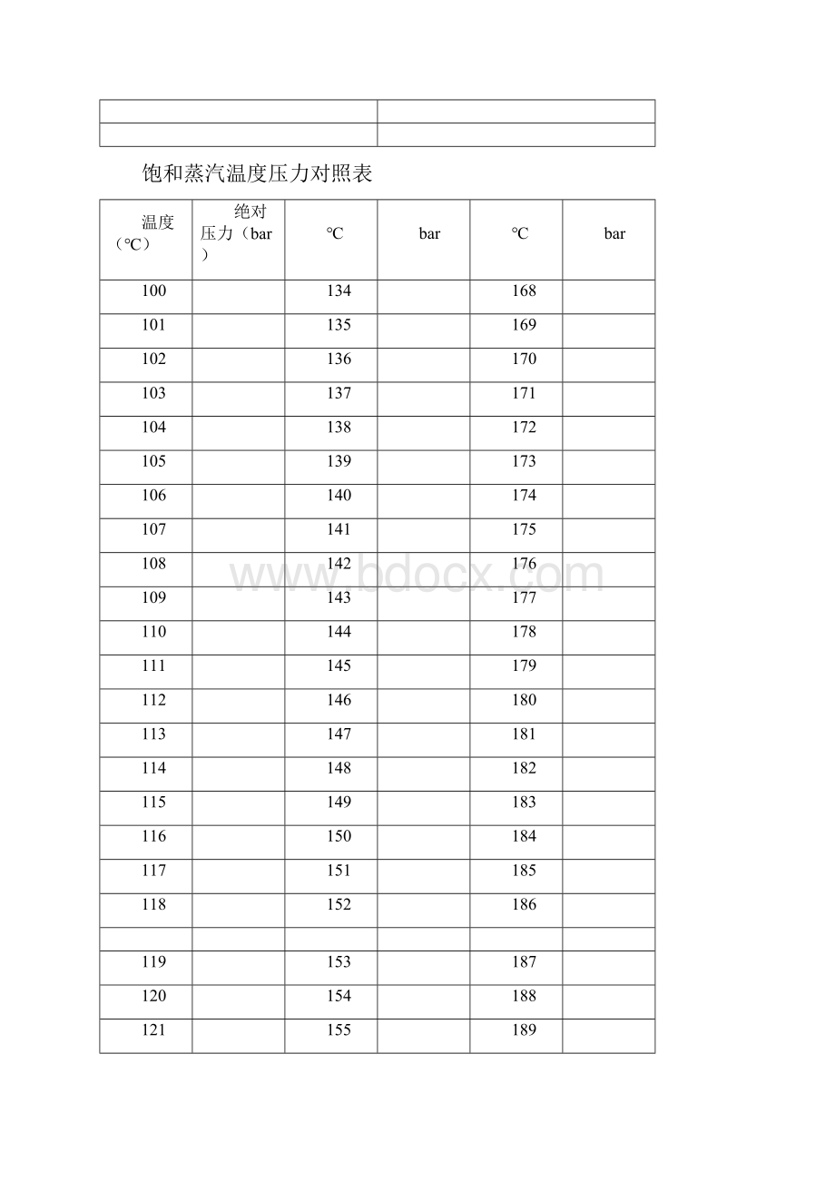 饱和蒸汽温度和压力对照表.docx_第2页