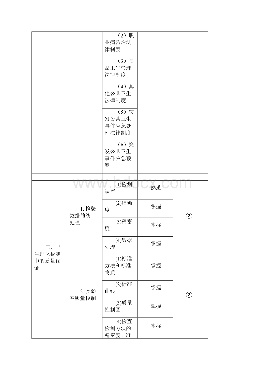 理化检验技术中级主管技师考试大纲.docx_第3页