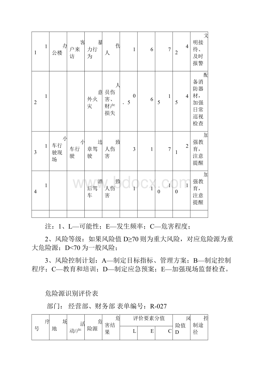 危险源辨识评价汇总表.docx_第3页