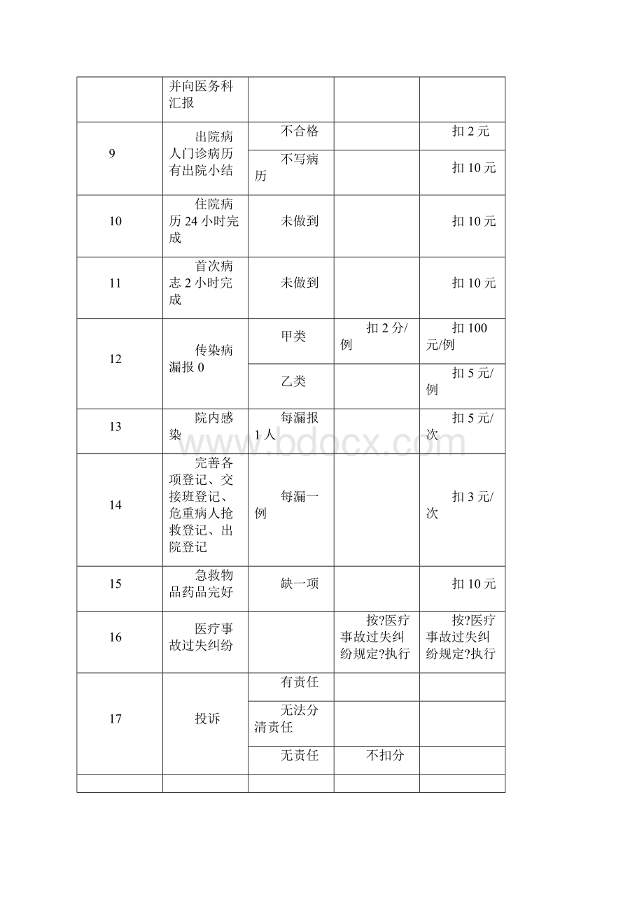 医疗质量考核标准范本.docx_第2页