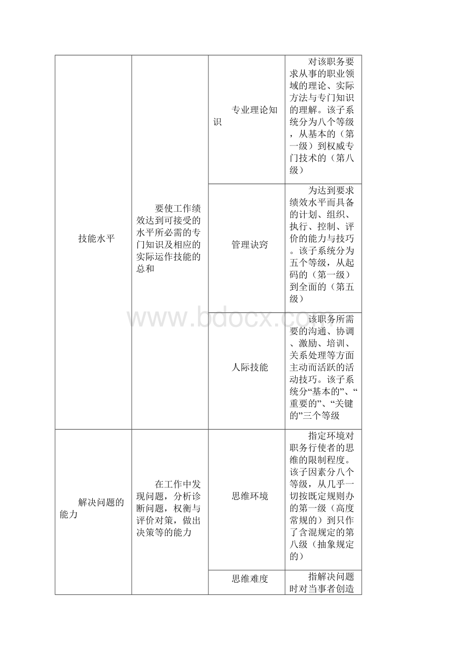 职位评价薪资等级序列与海氏评价法.docx_第2页