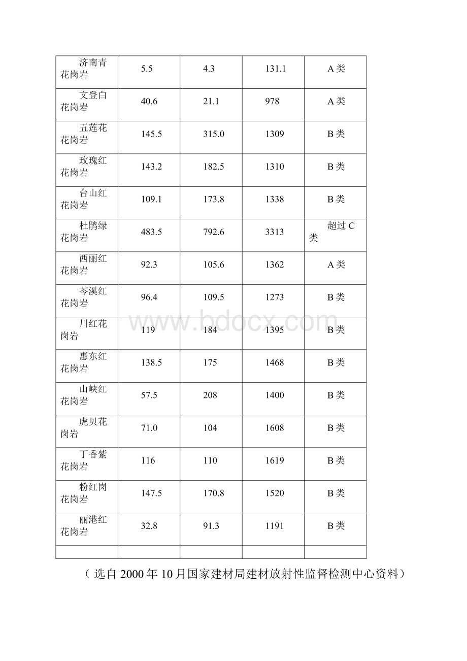 部分常见石材的放射性强度.docx_第3页