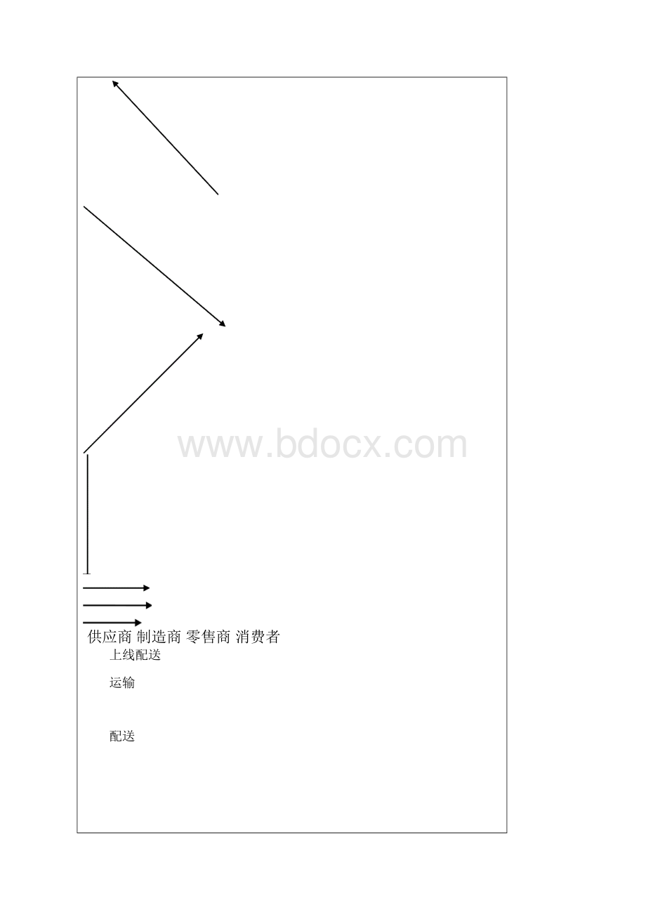 供应链管理实训报告.docx_第3页