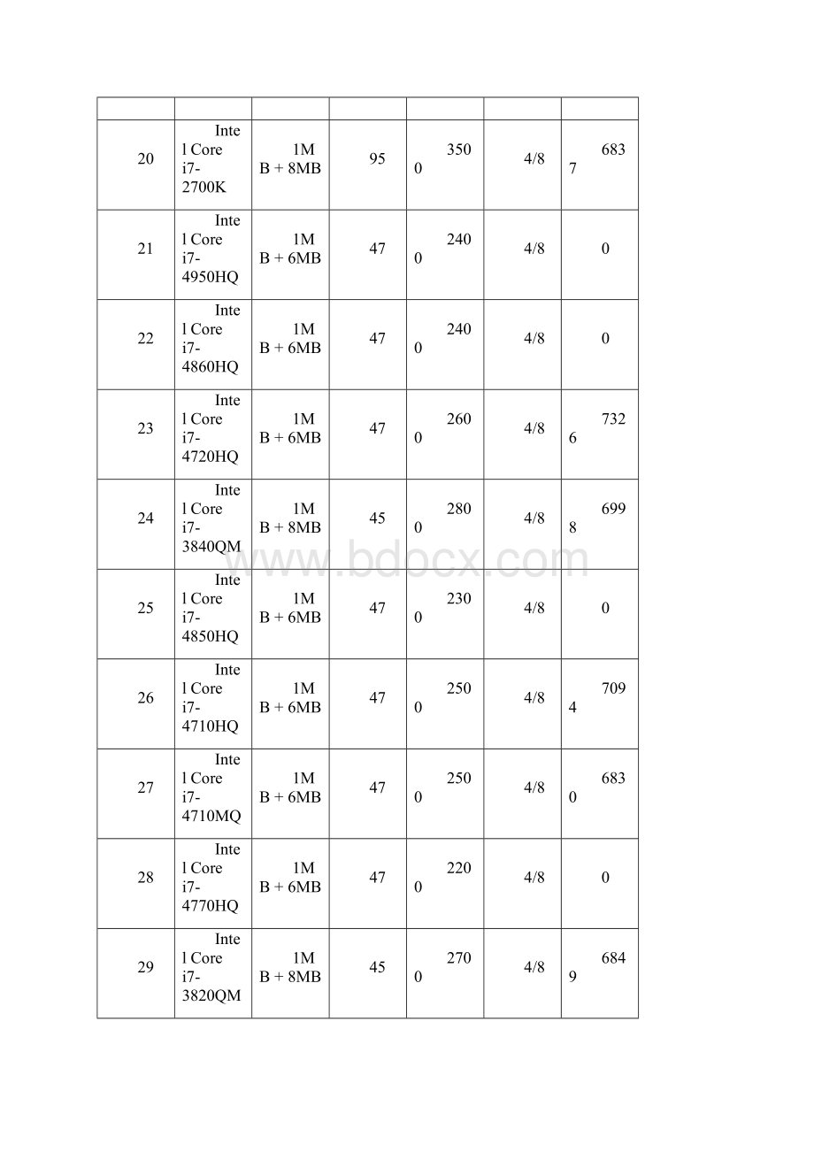 笔记本CPU性能天梯排名.docx_第3页