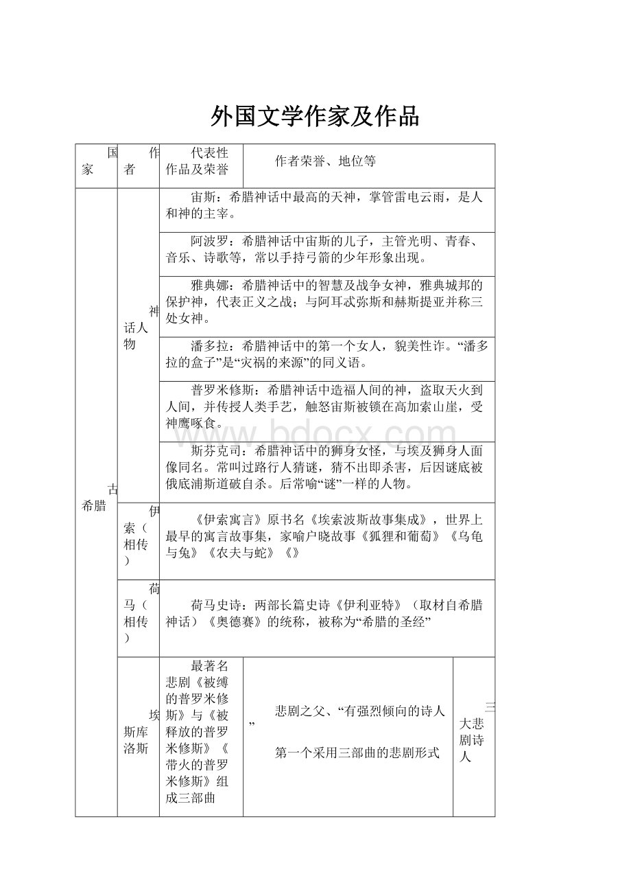 外国文学作家及作品.docx