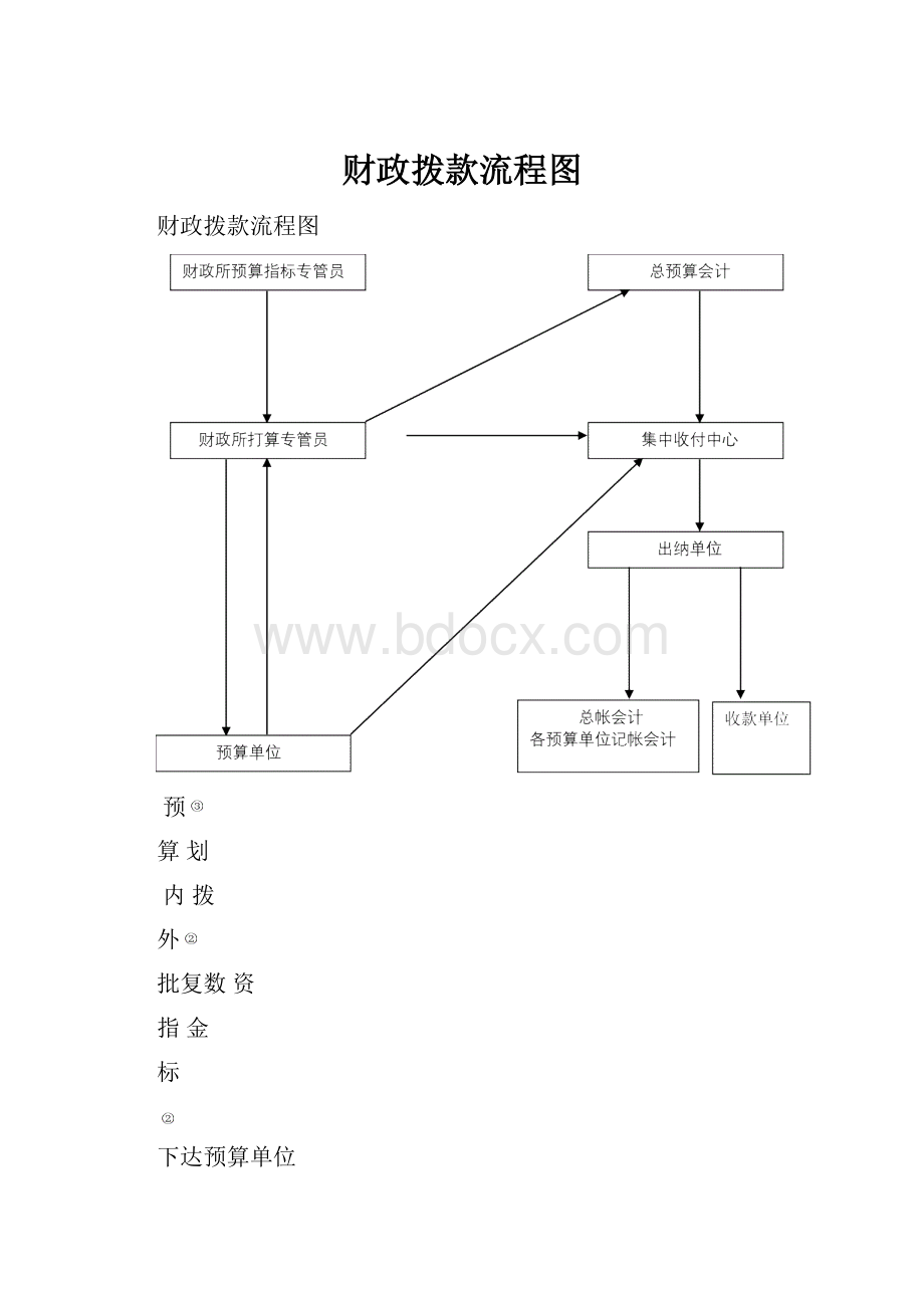 财政拨款流程图.docx