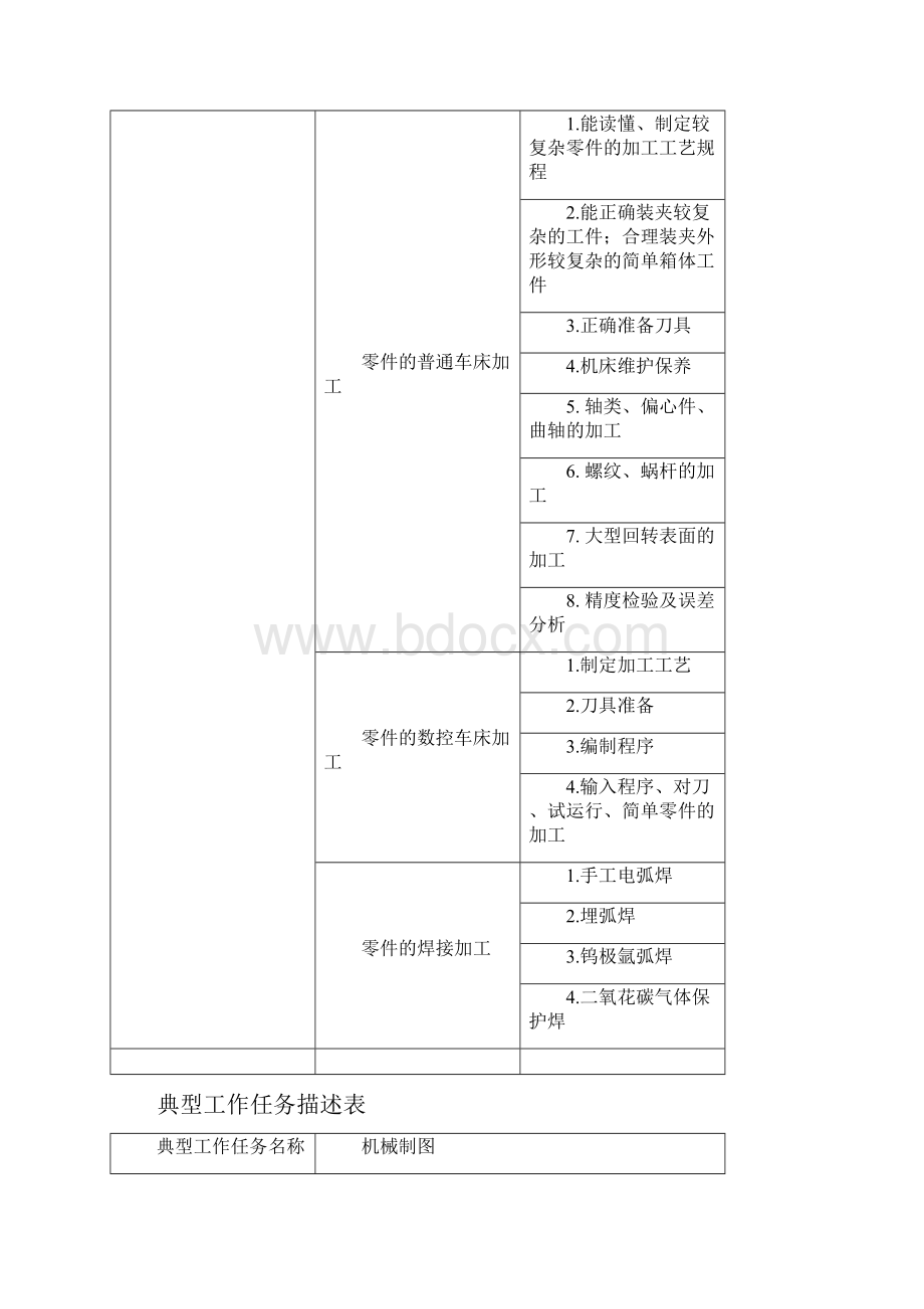 典型工作任务列表.docx_第2页