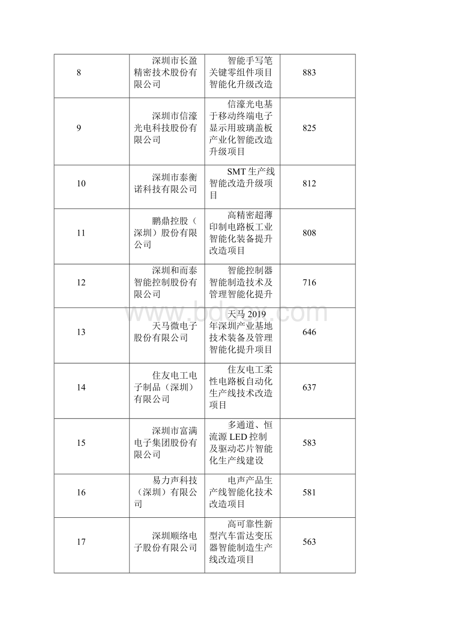 技术改造倍增专项技术装备及管理智能化提升项目资助计划模板.docx_第2页