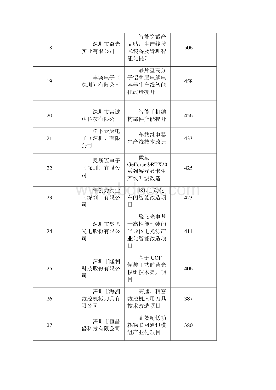 技术改造倍增专项技术装备及管理智能化提升项目资助计划模板.docx_第3页