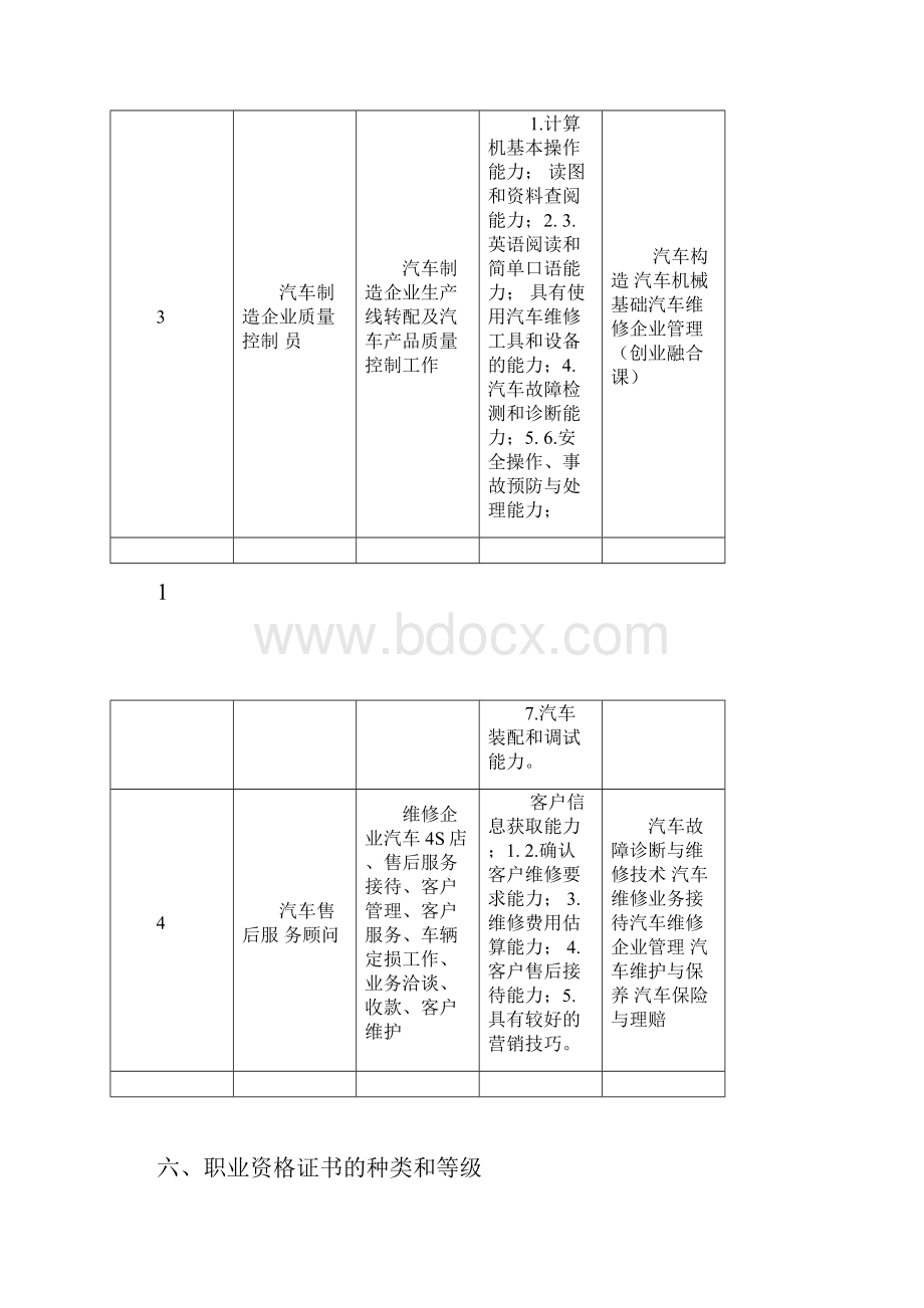 汽车电子技术人才培养方案.docx_第3页