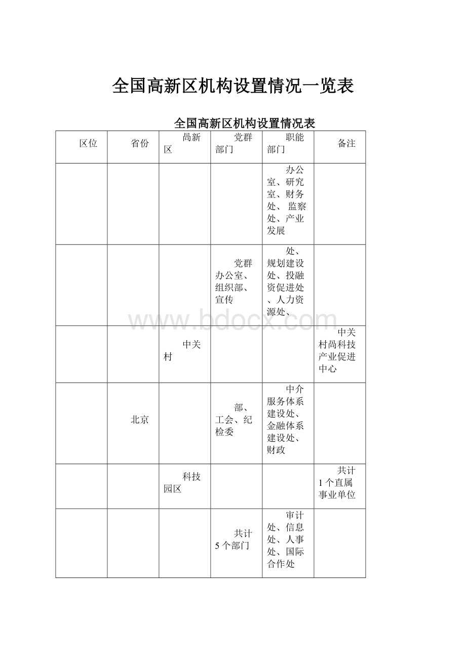 全国高新区机构设置情况一览表.docx