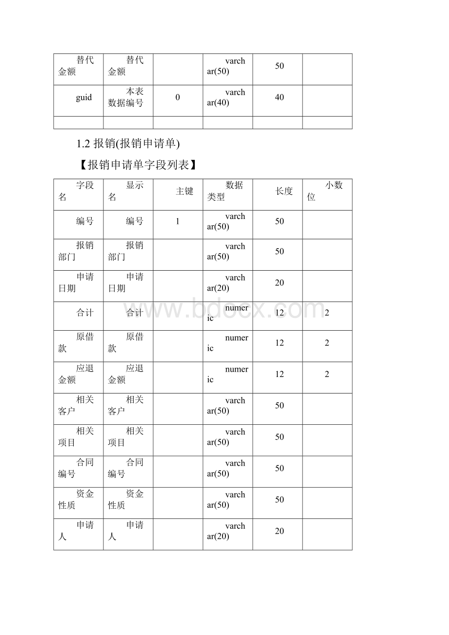 财务管理系统数据字典.docx_第2页