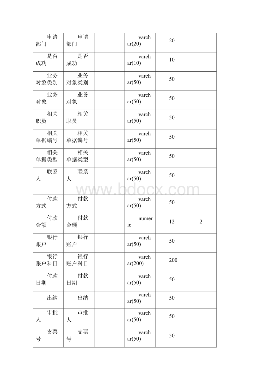 财务管理系统数据字典.docx_第3页